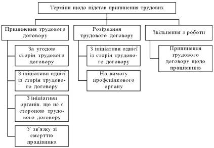 Реферат: Классификация оснований прекращения трудового договора 2